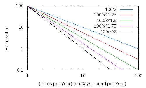 Table of possible point values for C * A / x ^ n for differing values of n and C*A = 100.  Possible method to diminish value of power trail hides from Lonely Caches.